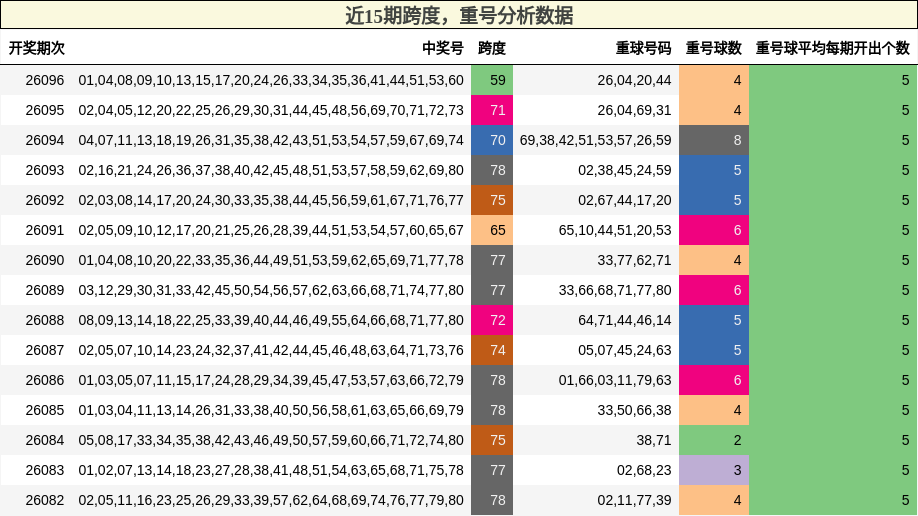 近15期跨度，重号分析数据