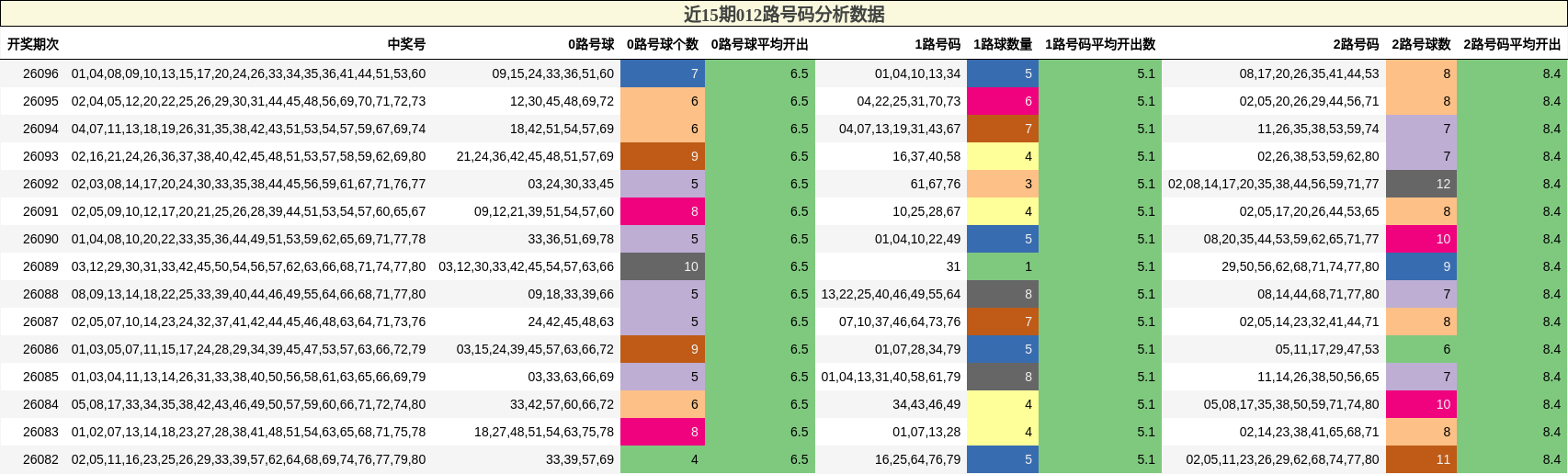 近15期012路号码分析数据