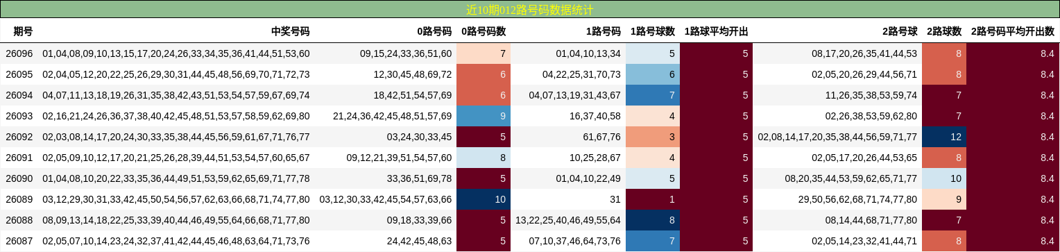 近10期012路号码数据统计