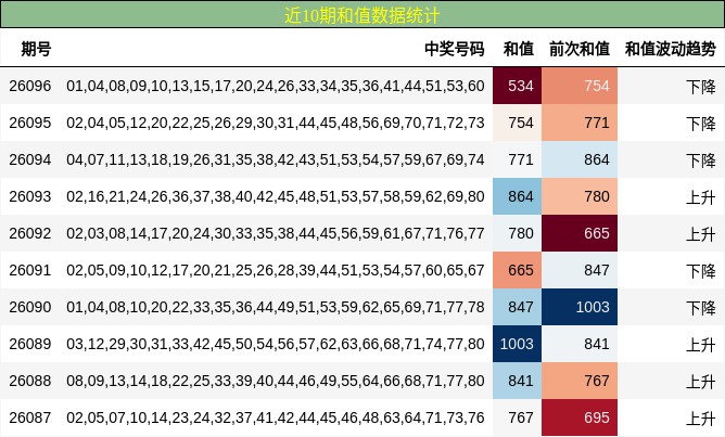 近10期和值数据统计