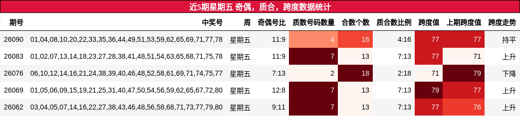 近5期星期五 奇偶，质合，跨度数据统计