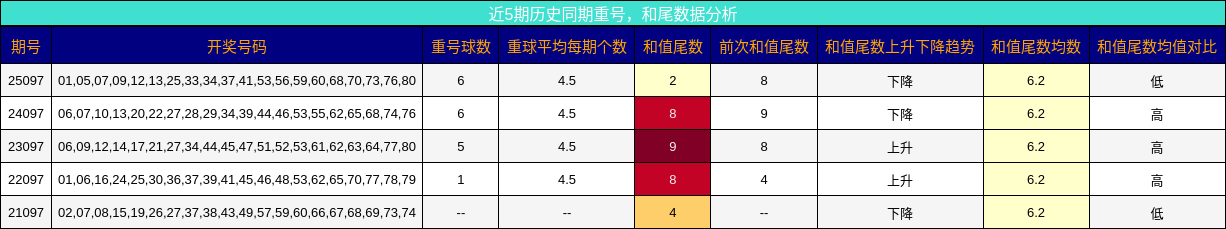 重号分析，和尾分析