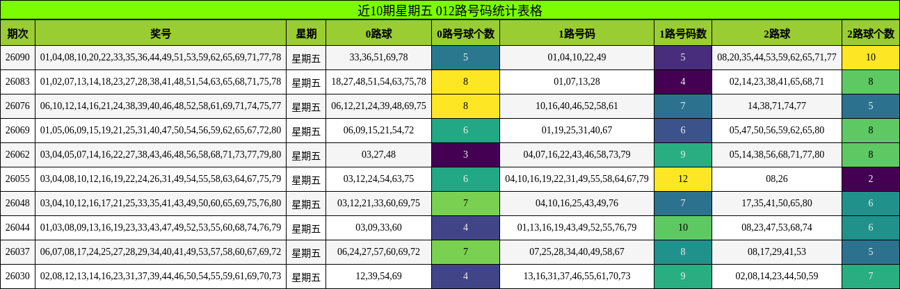 近10期星期五 012路号码统计表格