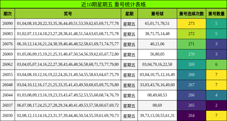近10期星期五 重号统计表格