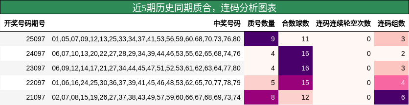 近5期历史同期质合，连码分析图表