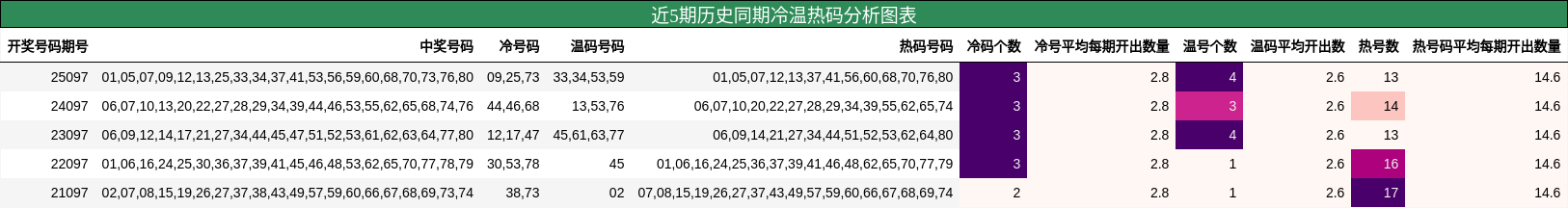 近5期历史同期冷温热码分析图表