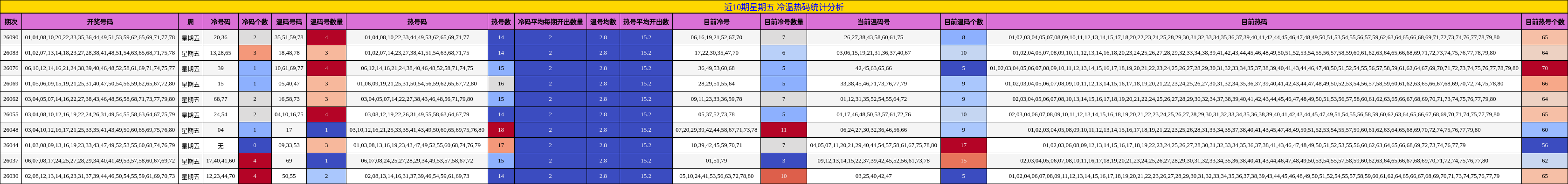 近10期星期五 冷温热码统计分析