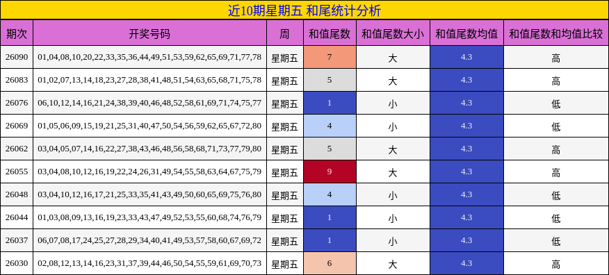 近10期星期五 和尾统计分析
