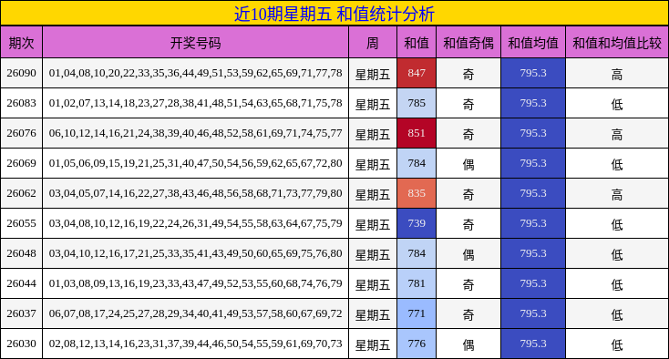 近10期星期五 和值统计分析
