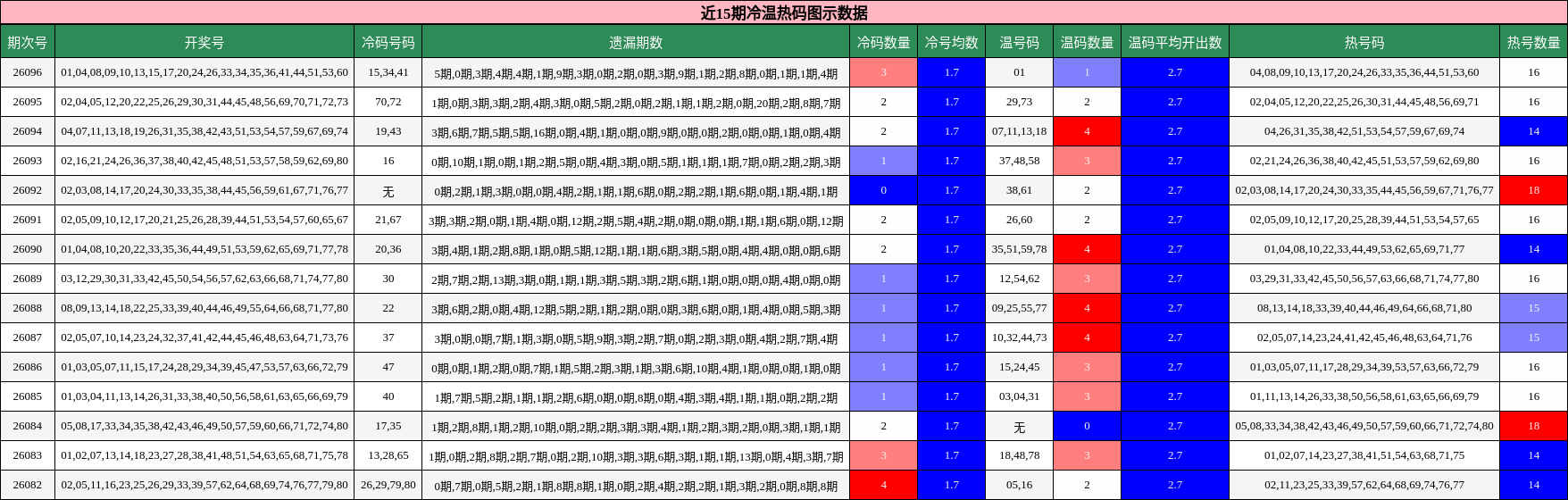 近15期冷温热码图示数据