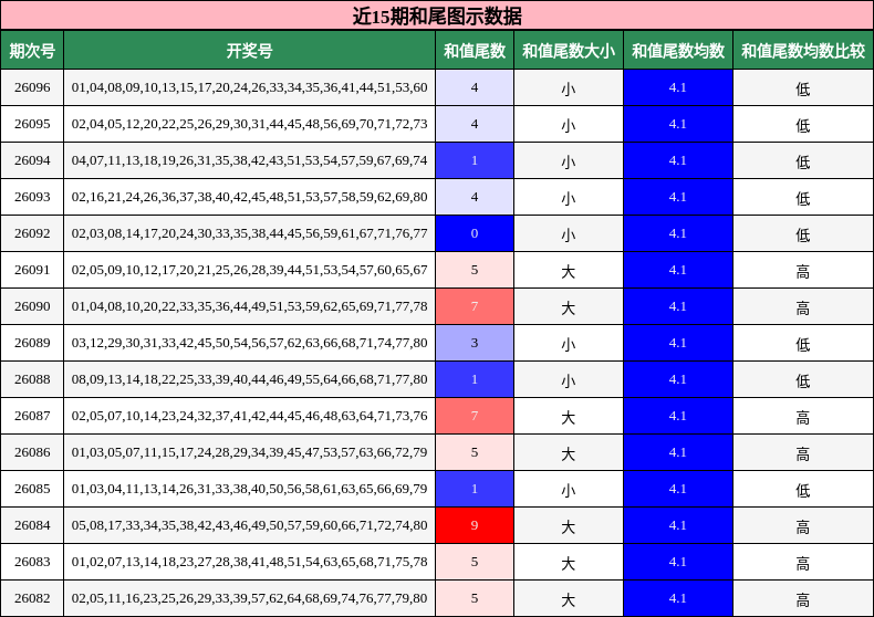 近15期和尾图示数据