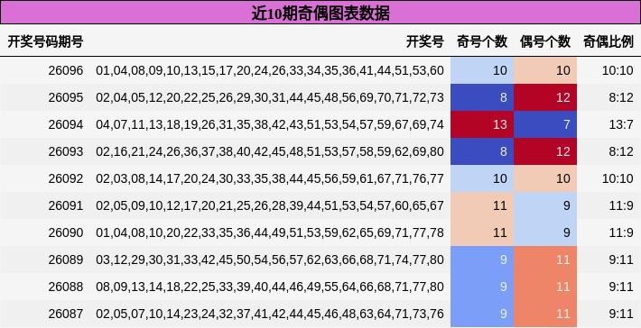 近10期奇偶图表数据