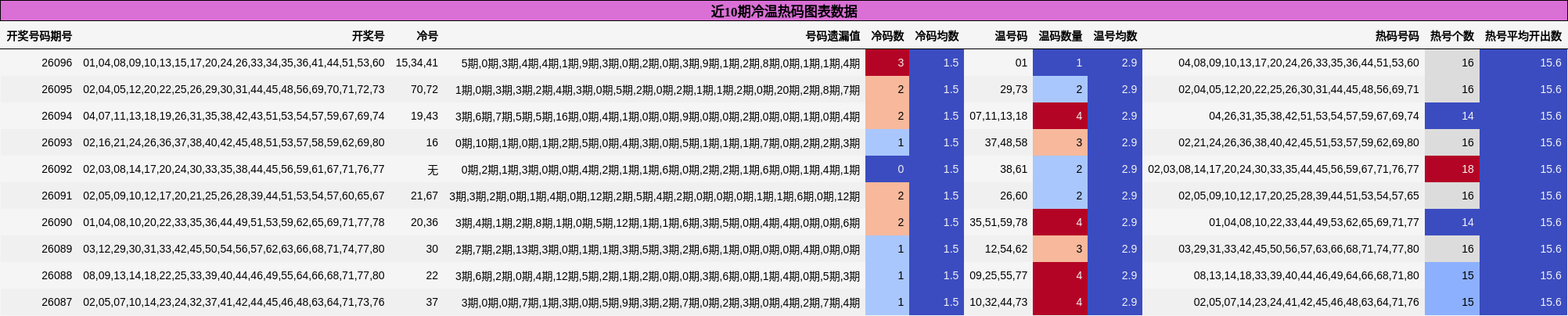 近10期冷温热码图表数据