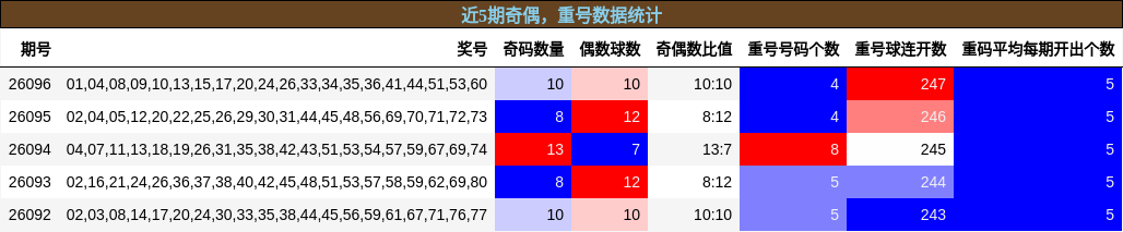 奇偶分析，重号分析