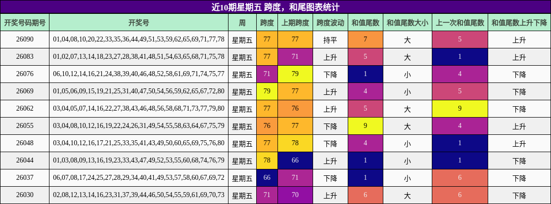 跨度分析，和尾分析