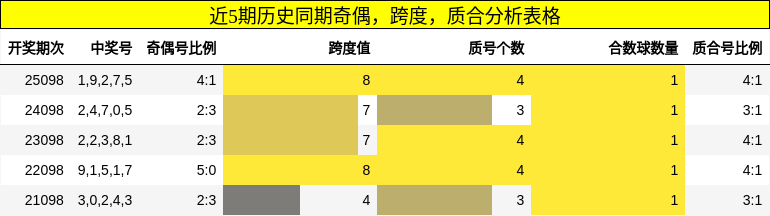 近5期历史同期奇偶，跨度，质合分析表格