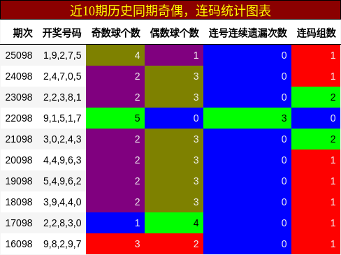 奇偶分析，连码分析