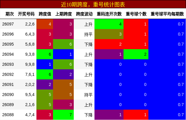 近10期跨度，重号统计图表
