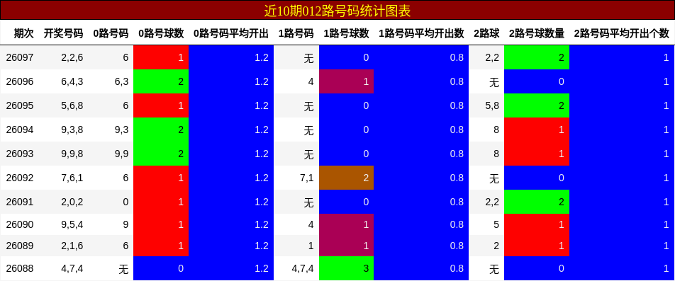 近10期012路号码统计图表