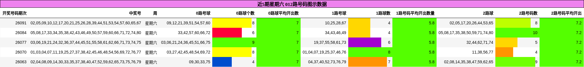 近5期星期六 012路号码图示数据