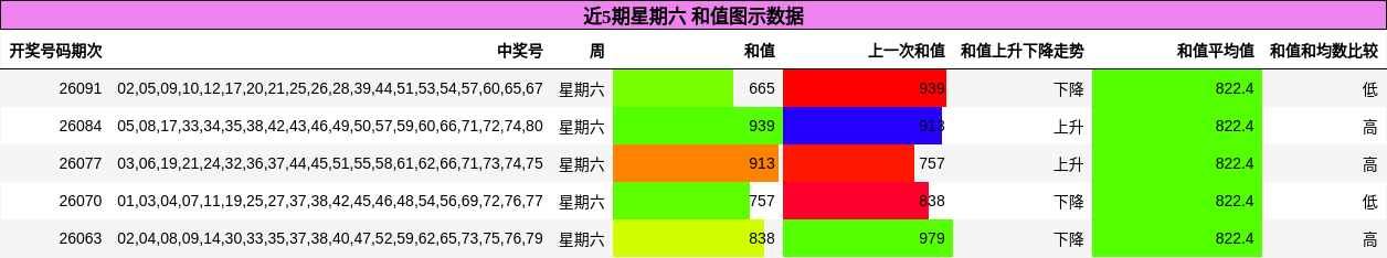 近5期星期六 和值图示数据