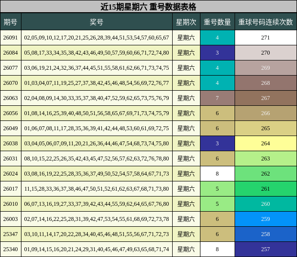 近15期星期六 重号数据表格