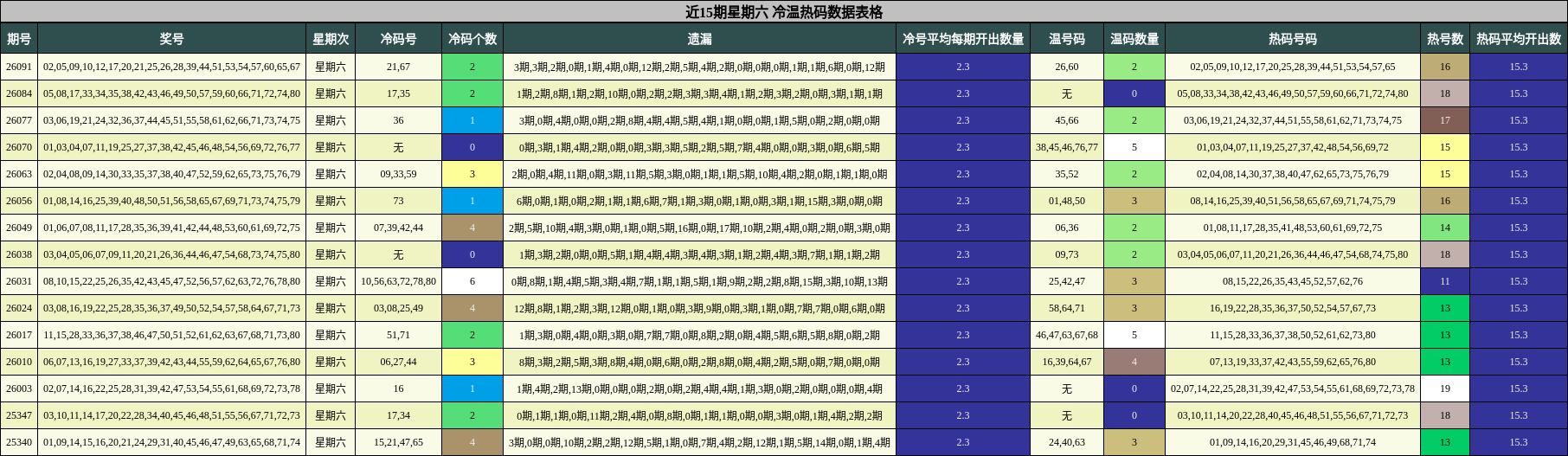 近15期星期六 冷温热码数据表格