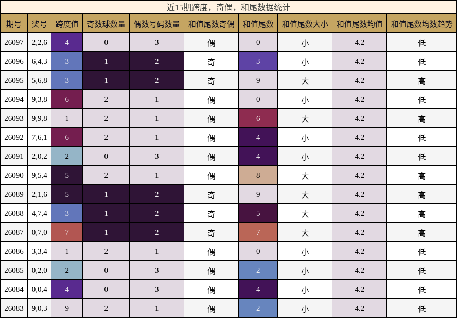 跨度分析，奇偶分析，和尾分析