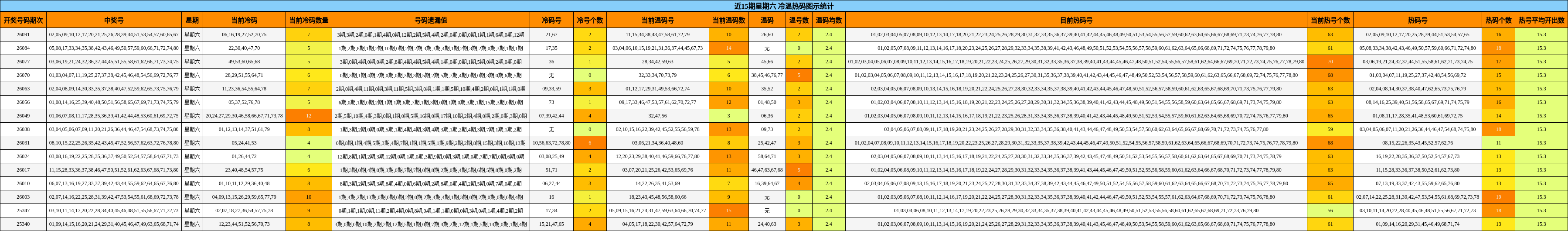 近15期星期六 冷温热码图示统计