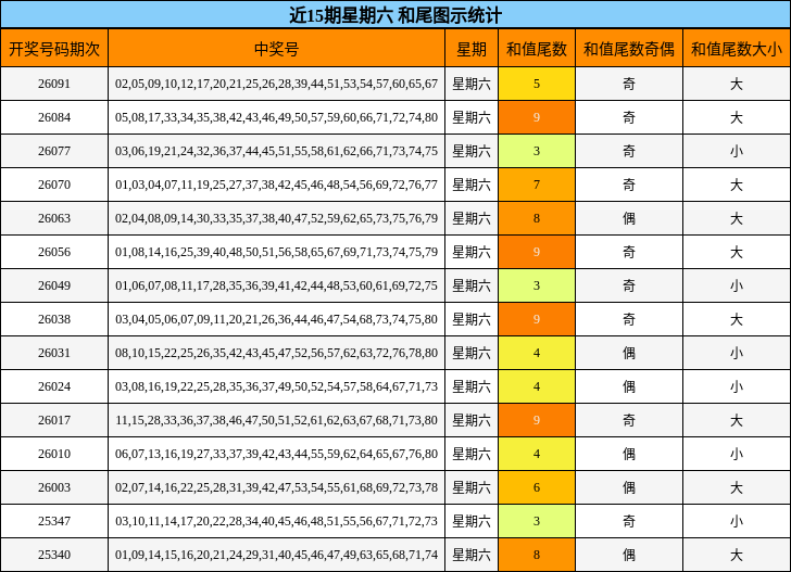近15期星期六 和尾图示统计