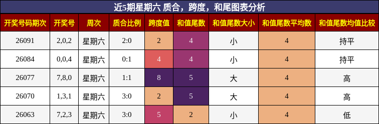 质合分析，跨度分析，和尾分析