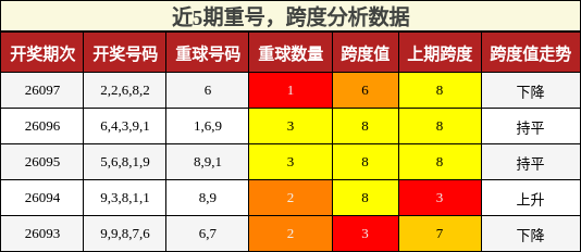 近5期重号，跨度分析数据