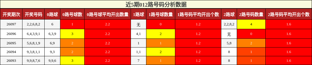 近5期012路号码分析数据