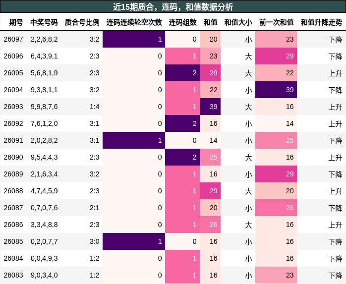 质合分析，连码分析，和值分析