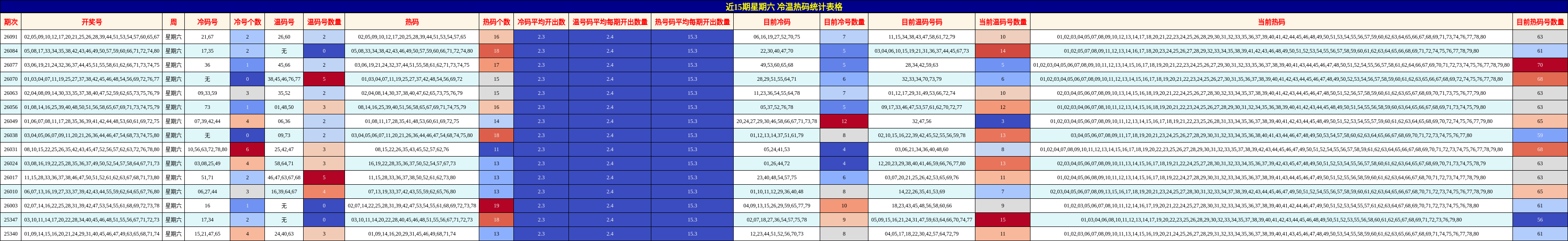 近15期星期六 冷温热码统计表格
