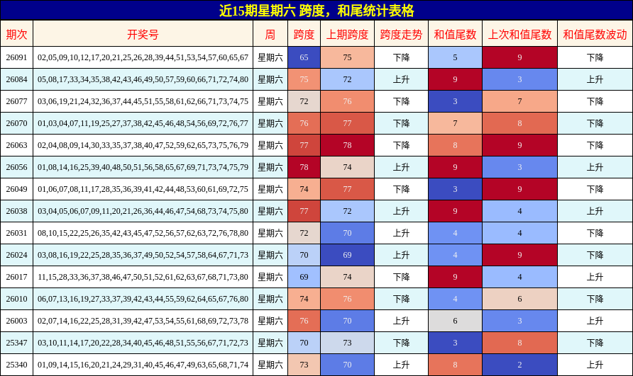 近15期星期六 跨度，和尾统计表格