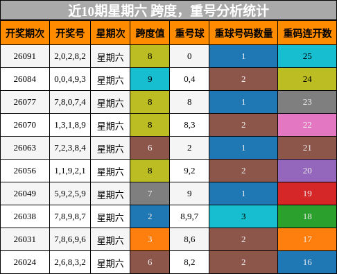 跨度分析，重号分析