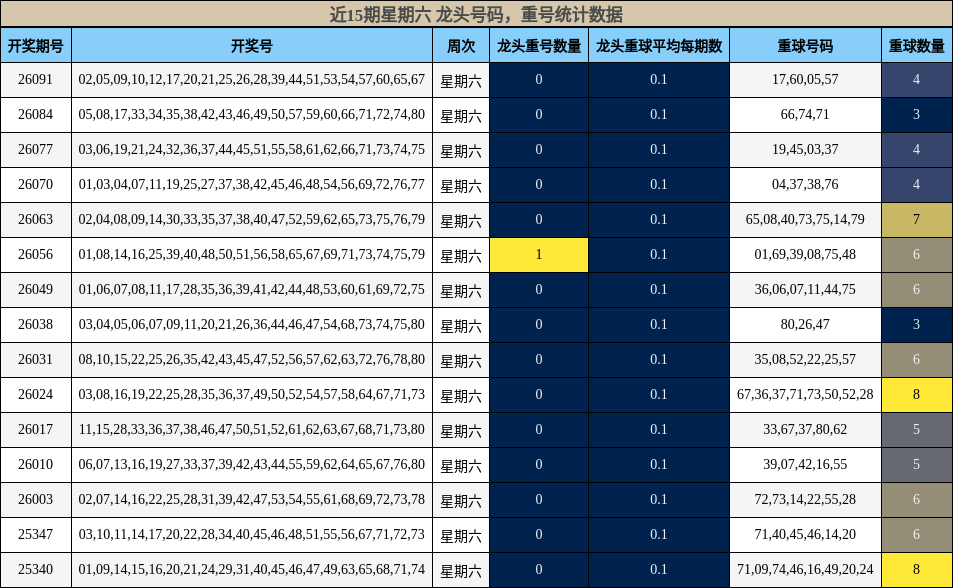 近15期星期六 龙头号码，重号统计数据