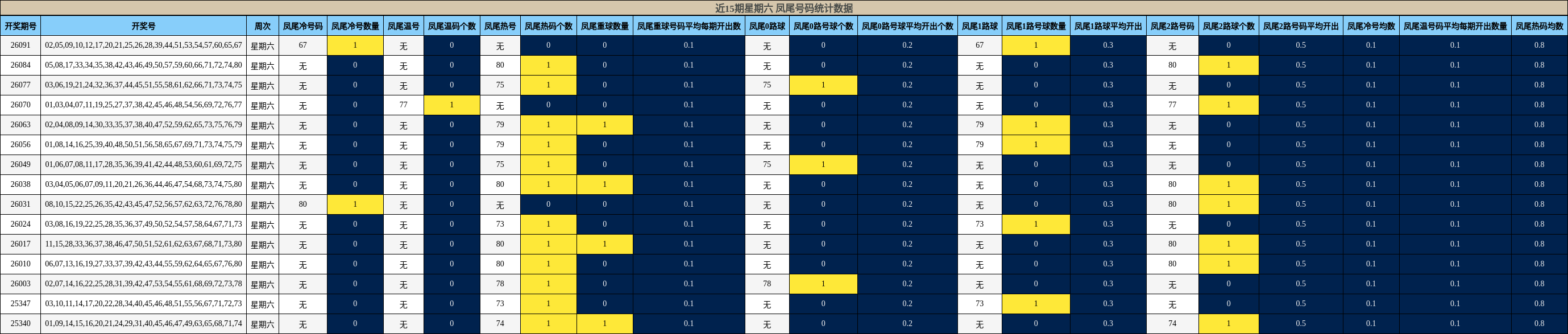 近15期星期六 凤尾号码统计数据