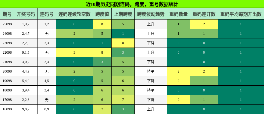 连码分析，跨度分析，重号分析