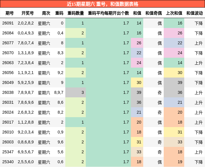 重号分析，和值分析