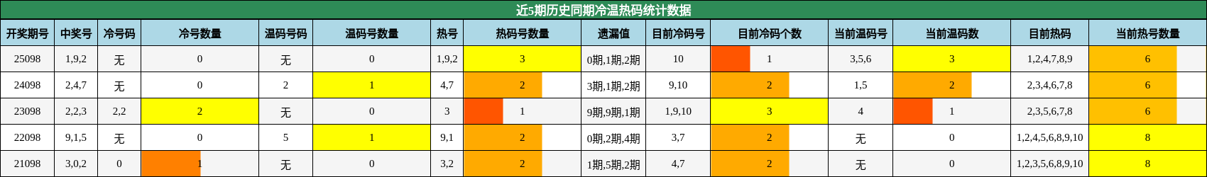 近5期历史同期冷温热码统计数据
