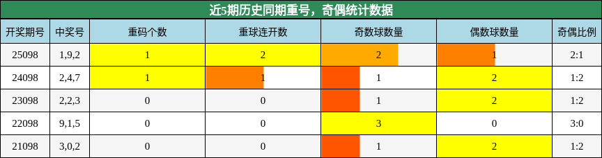 近5期历史同期重号，奇偶统计数据