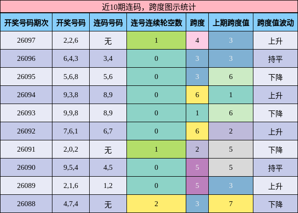 连码分析，跨度分析