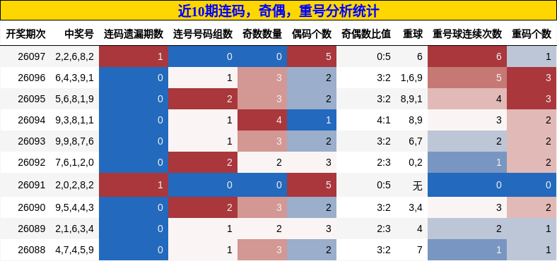连码分析，奇偶分析，重号分析