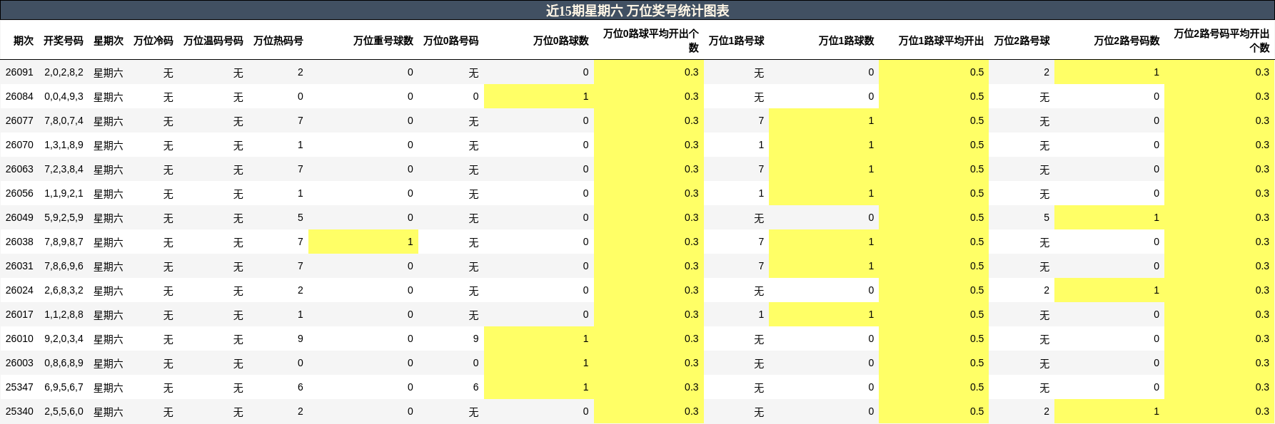 近15期星期六 万位奖号统计图表