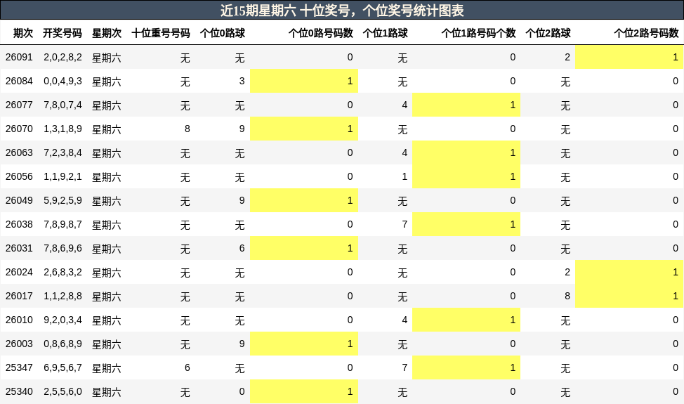 近15期星期六 十位奖号，个位奖号统计图表