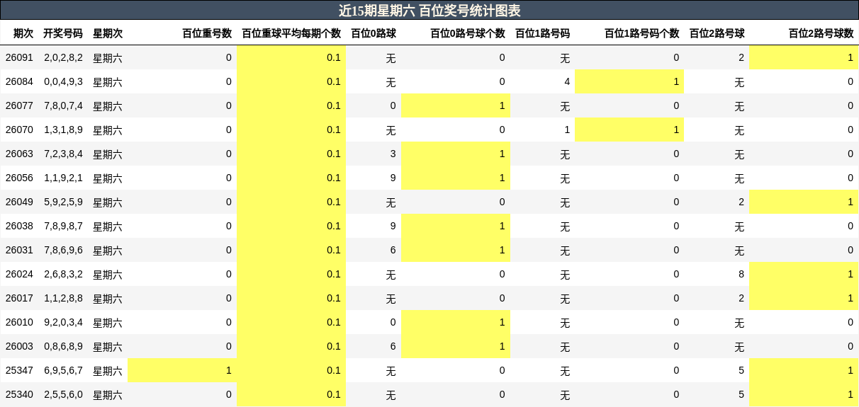 近15期星期六 百位奖号统计图表