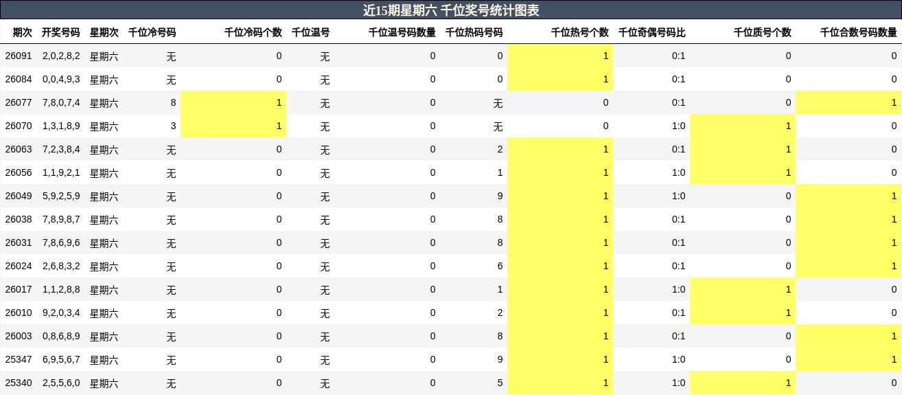 近15期星期六 千位奖号统计图表