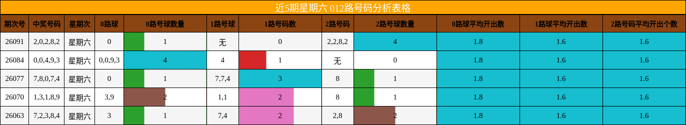 近5期星期六 012路号码分析表格
